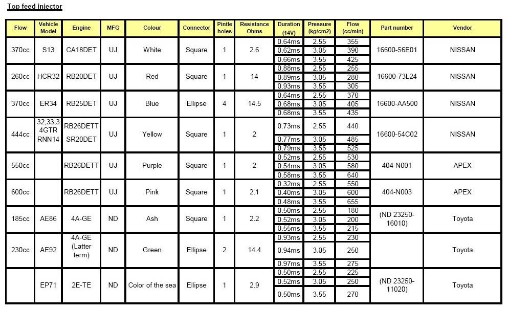 E Series and Top Feed Injector Database Toyota GT Turbo